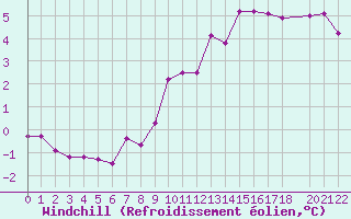 Courbe du refroidissement olien pour Florennes (Be)