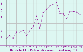 Courbe du refroidissement olien pour Lesce
