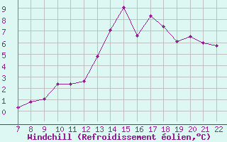 Courbe du refroidissement olien pour Saint-Haon (43)