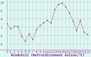 Courbe du refroidissement olien pour Croisette (62)