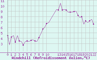 Courbe du refroidissement olien pour Odiham