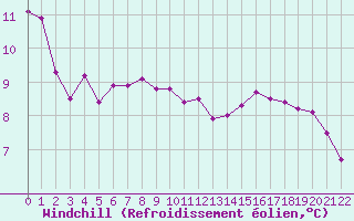 Courbe du refroidissement olien pour Chtillon-sur-Seine (21)