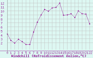 Courbe du refroidissement olien pour Saint-Haon (43)