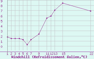 Courbe du refroidissement olien pour Sint Katelijne-waver (Be)
