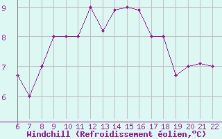 Courbe du refroidissement olien pour Bolzano