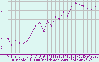 Courbe du refroidissement olien pour Gurande (44)