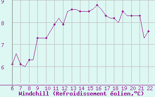 Courbe du refroidissement olien pour Southampton / Weather Centre