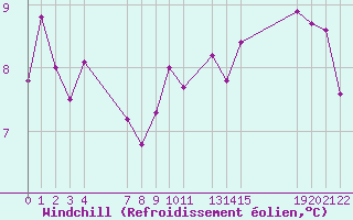 Courbe du refroidissement olien pour Vannes-Sn (56)