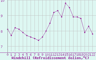 Courbe du refroidissement olien pour Brignogan (29)