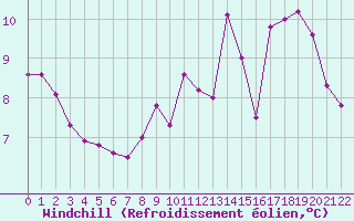 Courbe du refroidissement olien pour Blac (69)