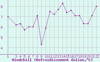 Courbe du refroidissement olien pour Veiholmen