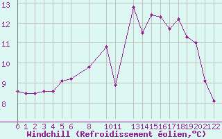Courbe du refroidissement olien pour Evanger