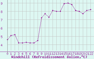 Courbe du refroidissement olien pour Abbeville (80)