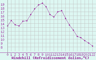 Courbe du refroidissement olien pour Aix-la-Chapelle (All)