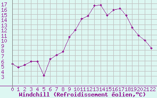 Courbe du refroidissement olien pour Meiringen