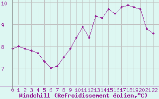 Courbe du refroidissement olien pour Croisette (62)