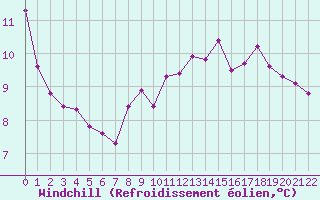 Courbe du refroidissement olien pour le bateau MERFR01