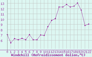 Courbe du refroidissement olien pour Rollainville (88)
