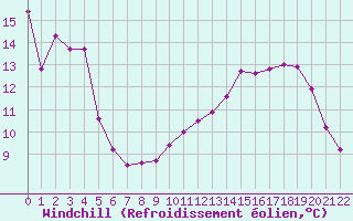 Courbe du refroidissement olien pour Reventin (38)
