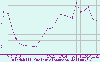 Courbe du refroidissement olien pour Mont-Rigi (Be)