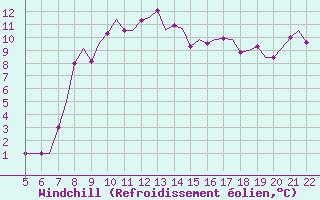 Courbe du refroidissement olien pour Southampton / Weather Centre