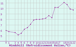 Courbe du refroidissement olien pour Veiholmen