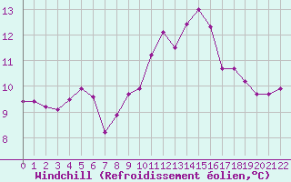Courbe du refroidissement olien pour Pointe de Chassiron (17)