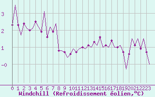 Courbe du refroidissement olien pour Dublin (Ir)