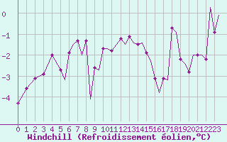 Courbe du refroidissement olien pour Hasvik