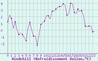 Courbe du refroidissement olien pour Leeds And Bradford