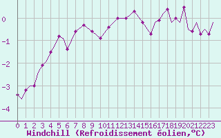 Courbe du refroidissement olien pour Vamdrup