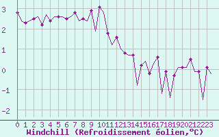 Courbe du refroidissement olien pour Platform P11-b Sea