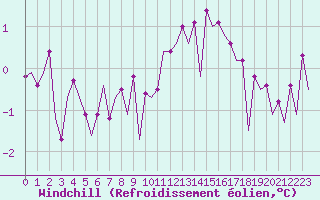 Courbe du refroidissement olien pour Maastricht / Zuid Limburg (PB)