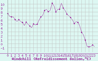 Courbe du refroidissement olien pour Maastricht / Zuid Limburg (PB)