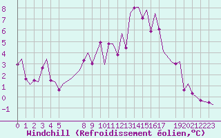 Courbe du refroidissement olien pour Erfurt-Bindersleben