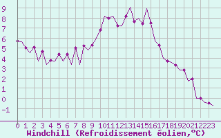 Courbe du refroidissement olien pour Maastricht / Zuid Limburg (PB)
