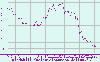 Courbe du refroidissement olien pour Boulmer