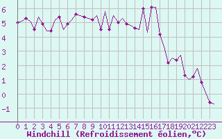 Courbe du refroidissement olien pour Muenster / Osnabrueck