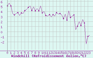 Courbe du refroidissement olien pour Frankfort (All)