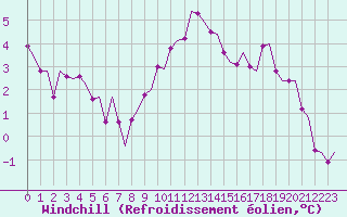 Courbe du refroidissement olien pour Maastricht / Zuid Limburg (PB)