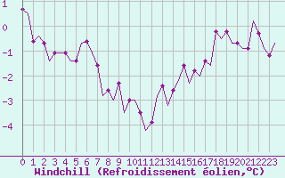 Courbe du refroidissement olien pour Niederstetten