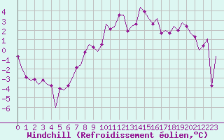Courbe du refroidissement olien pour Warszawa-Okecie