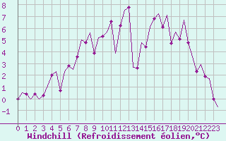 Courbe du refroidissement olien pour Linz / Hoersching-Flughafen
