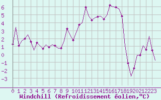 Courbe du refroidissement olien pour Niederstetten