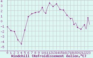 Courbe du refroidissement olien pour Sandnessjoen / Stokka