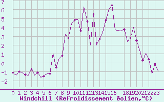 Courbe du refroidissement olien pour Bonn (All)