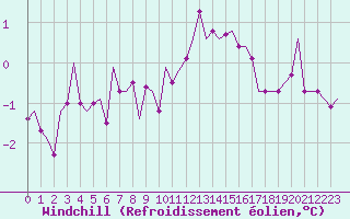Courbe du refroidissement olien pour Esbjerg