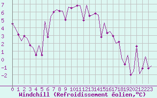 Courbe du refroidissement olien pour Burgas