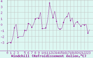 Courbe du refroidissement olien pour Trondheim / Vaernes