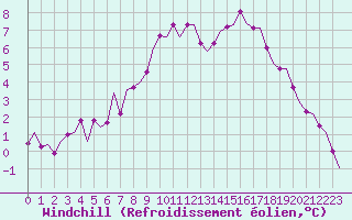 Courbe du refroidissement olien pour Groningen Airport Eelde